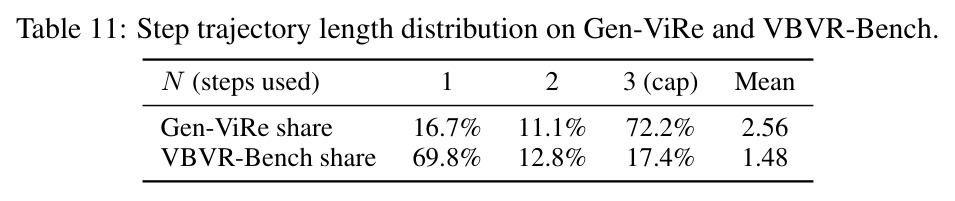Step trajectory length distribution on Gen-ViRe and VBVR-Bench.