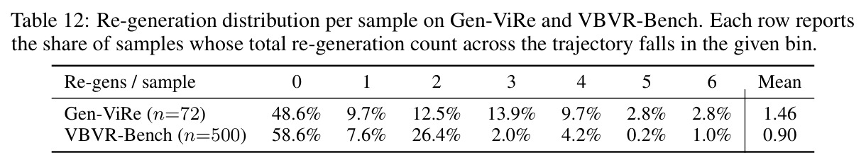 Re-generation distribution per sample on Gen-ViRe and VBVR-Bench.