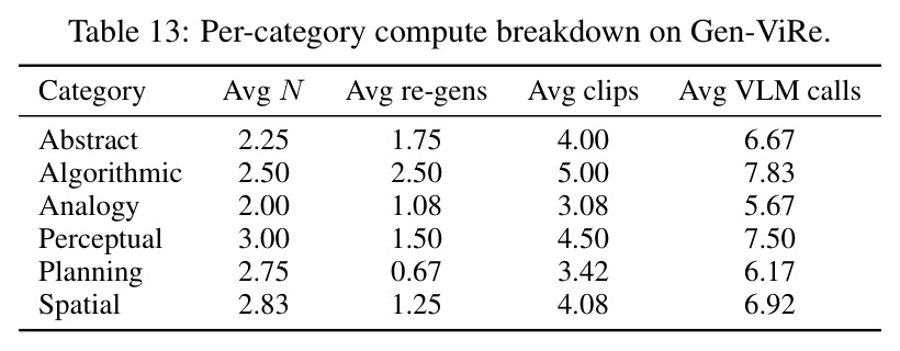 Per-category compute breakdown on Gen-ViRe.