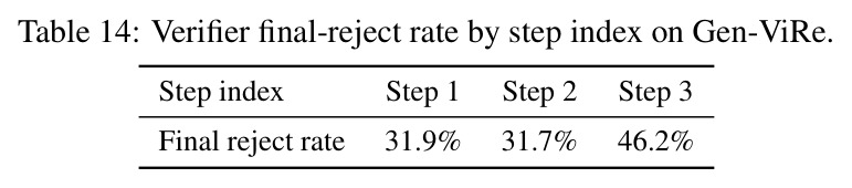 Verifier final-reject rate by step index on Gen-ViRe.