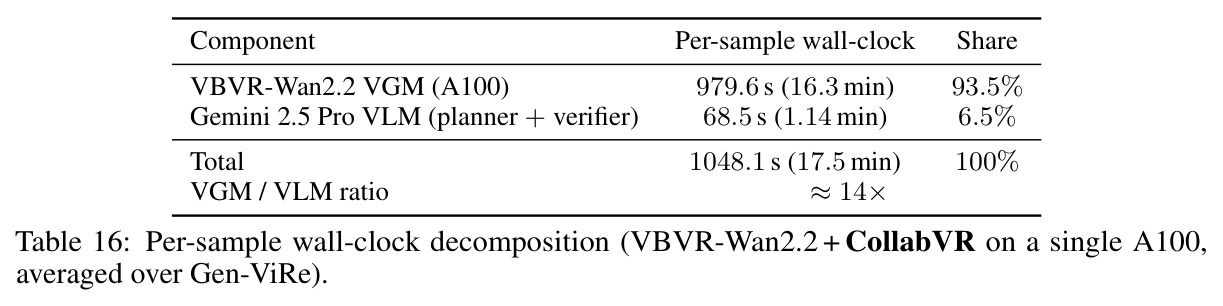 Per-sample wall-clock decomposition (VBVR-Wan2.2 + CollabVR).