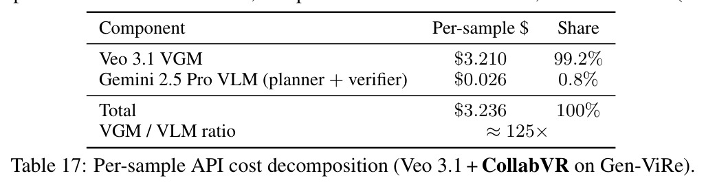 Per-sample API cost decomposition (Veo 3.1 + CollabVR).