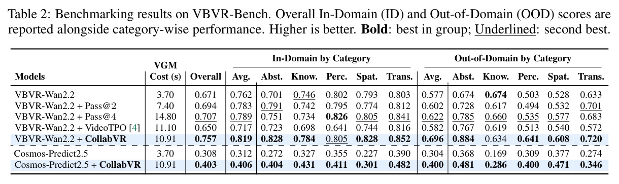Benchmarking results on VBVR-Bench.