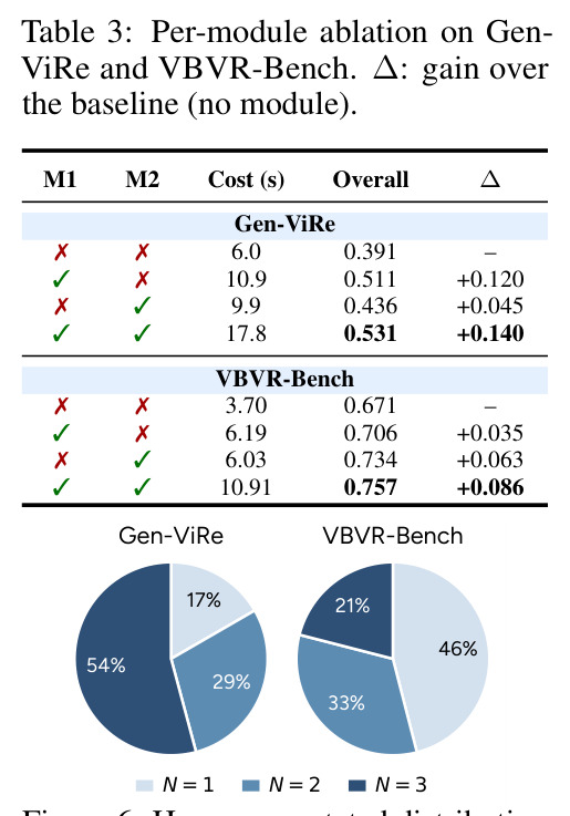 Per-module ablation on Gen-ViRe and VBVR-Bench.