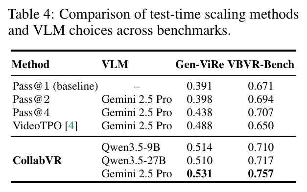 Comparison of test-time scaling methods and VLM choices across benchmarks.
