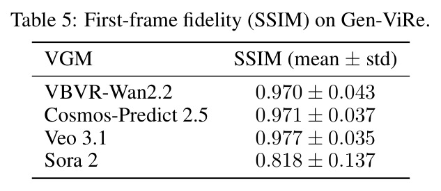 First-frame fidelity (SSIM) on Gen-ViRe.