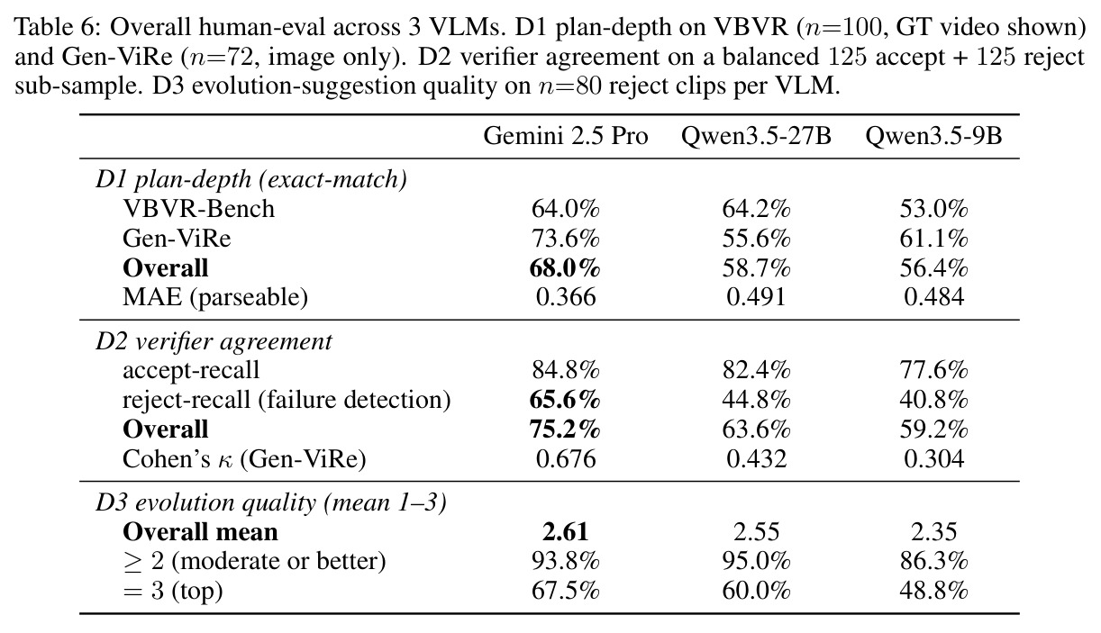 Overall human-eval across 3 VLMs.