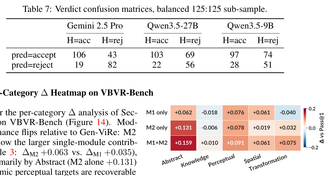 Verifier confusion matrices on a balanced 125:125 sub-sample.