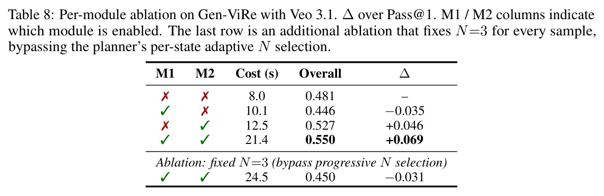 Per-module ablation on Gen-ViRe with Veo 3.1.
