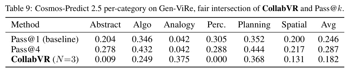 Cosmos-Predict-2.5 per-category on Gen-ViRe.