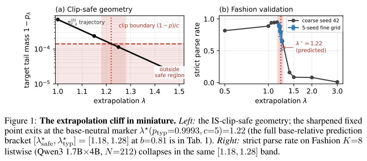 The extrapolation cliff in miniature