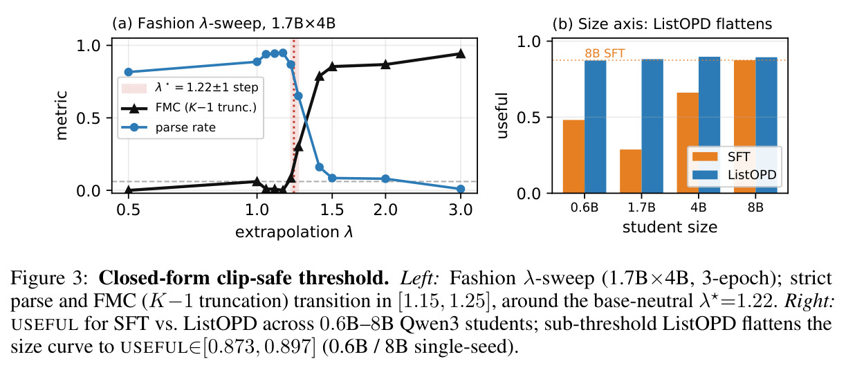 Closed-form clip-safe threshold