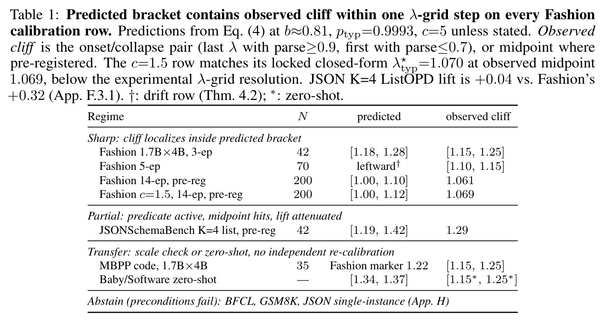 Predicted bracket contains observed cliff within one λ-grid step on every Fashion calibration row