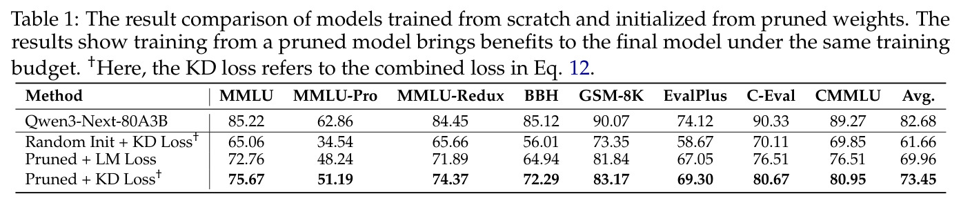 Pruned init vs Random init on 120B tokens with same KD loss