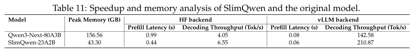 Speedup and memory analysis of SlimQwen vs original