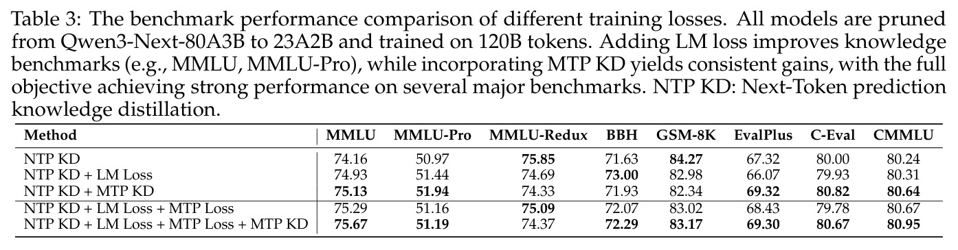 Effect of different training losses (23A2B, 120B tokens)