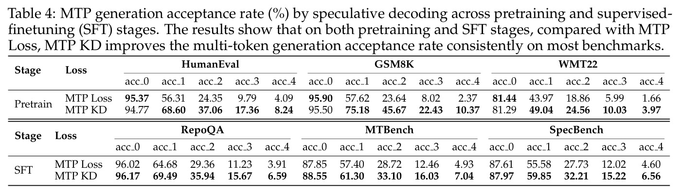 MTP generation acceptance rate (%) by speculative decoding