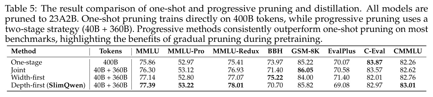 One-stage vs progressive pruning and distillation (400B tokens, 23A2B)