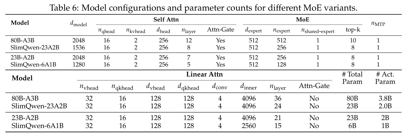 Model configurations and parameter counts