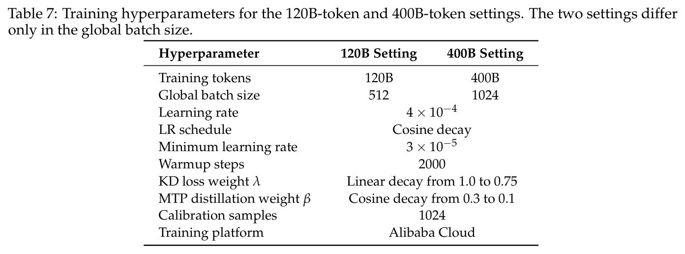 Training hyperparameters for 120B and 400B settings