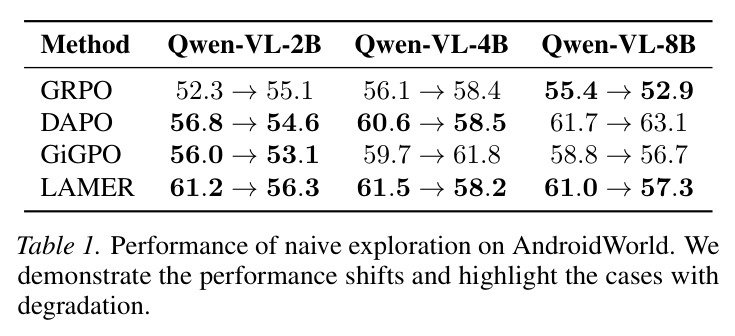 Performance of naive exploration on AndroidWorld.