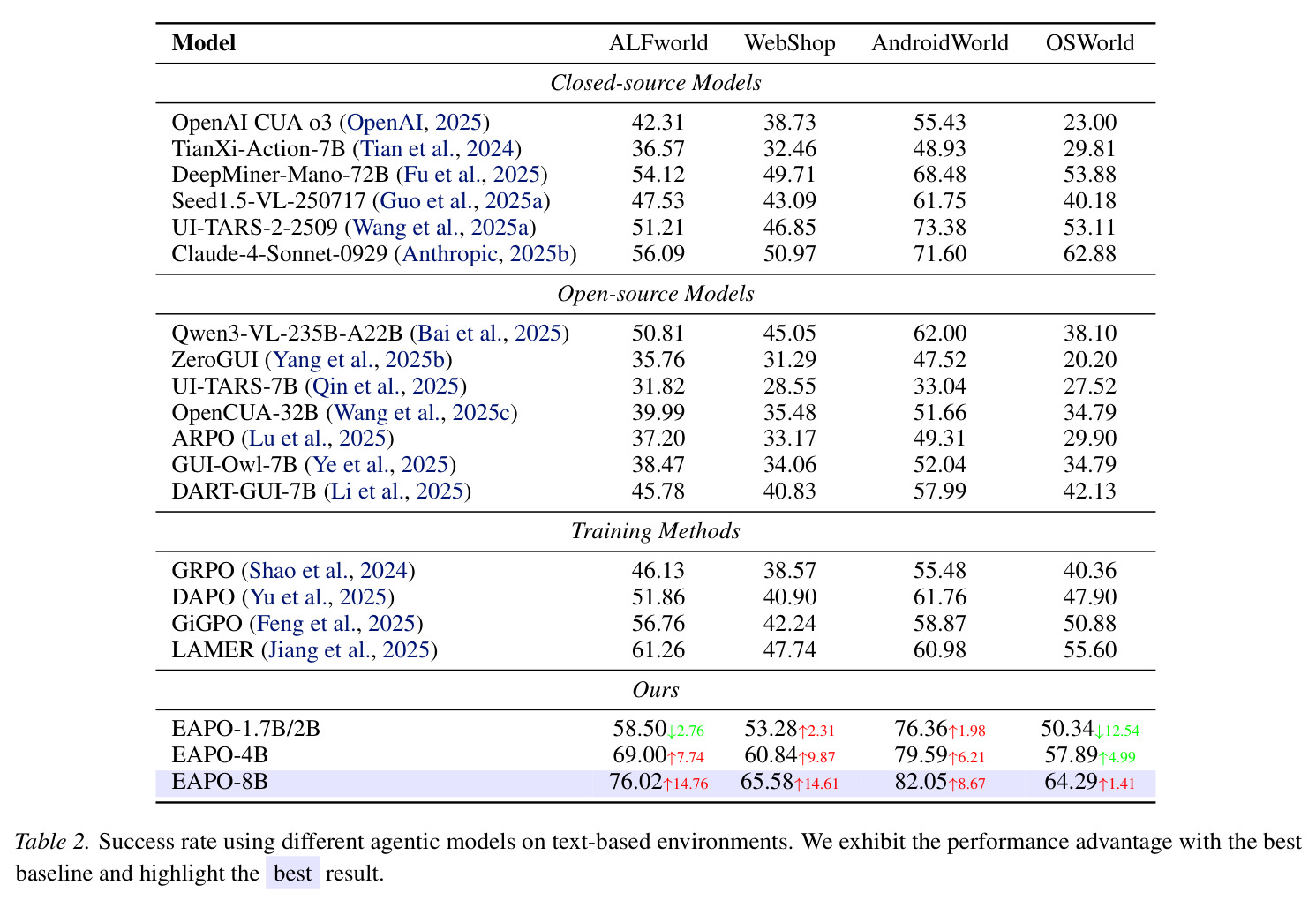 Success rate using different agentic models on text-based environments.