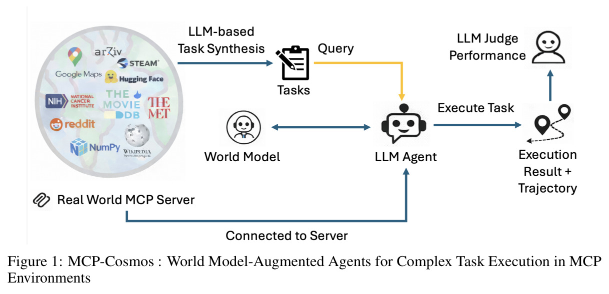 MCP-Cosmos: World Model-Augmented Agents for Complex Task Execution in MCP Environments