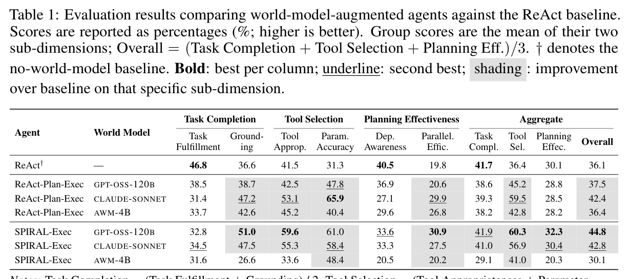 Evaluation results comparing world-model-augmented agents against the ReAct baseline (gpt-oss-120b planner)