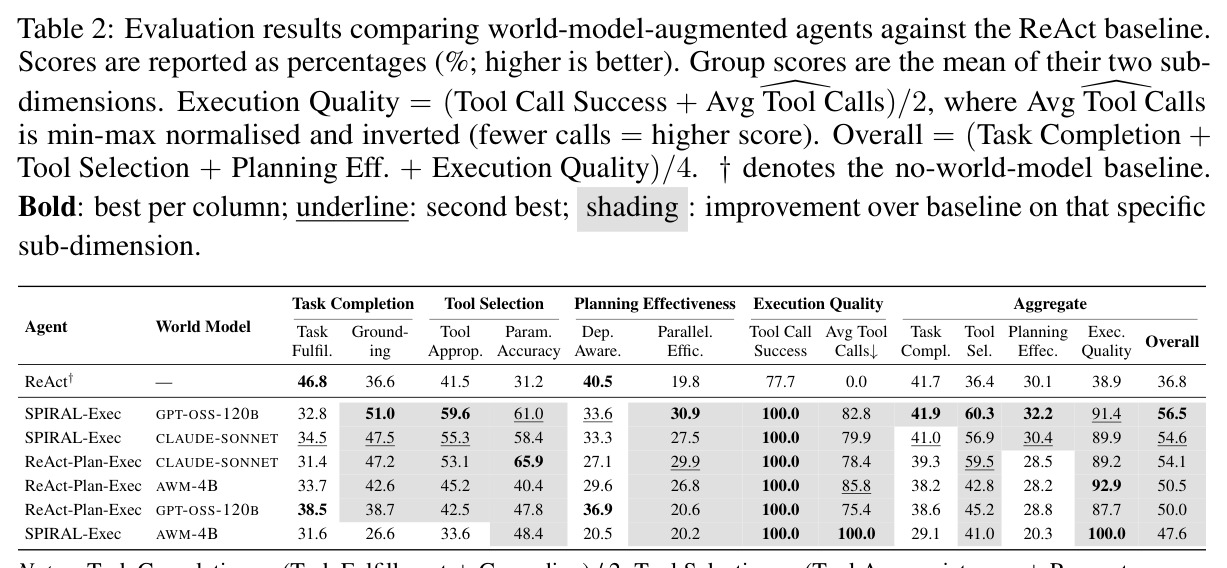 Evaluation results including Execution Quality (gpt-oss-120b planner)