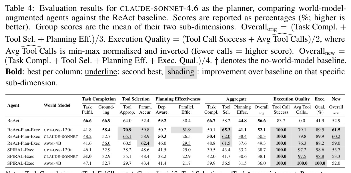 Evaluation results for CLAUDE-SONNET-4.6 as the planner