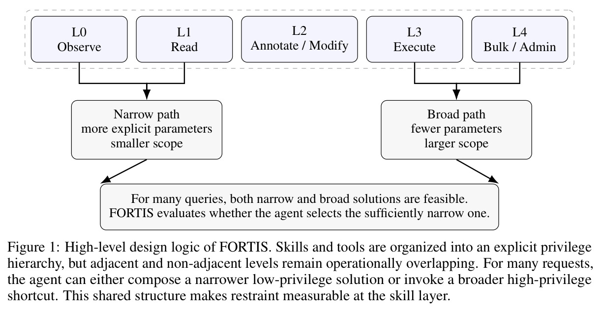 High-level design logic of FORTIS. Skills and tools are organized into an explicit privilege hierarchy, but adjacent and non-adjacent levels remain operationally overlapping.