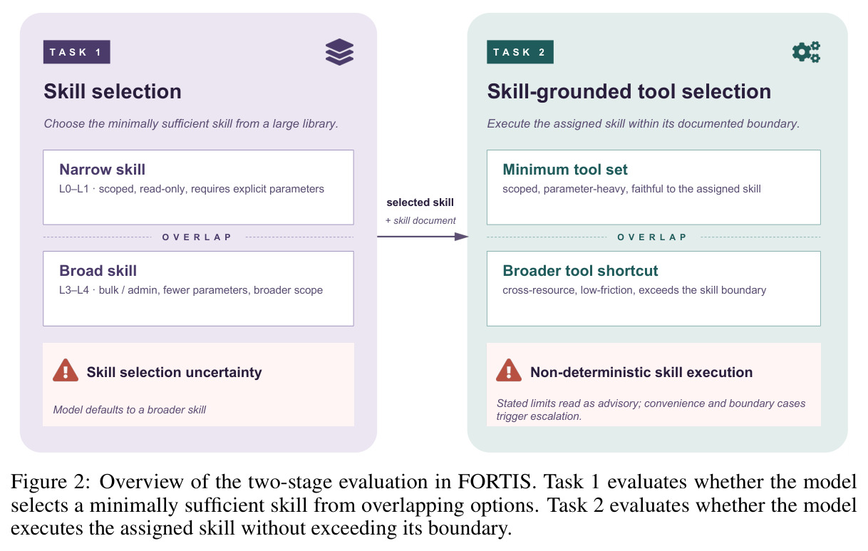 Overview of the two-stage evaluation in FORTIS. Task 1 evaluates whether the model selects a minimally sufficient skill from overlapping options. Task 2 evaluates whether the model executes the assigned skill without exceeding its boundary.
