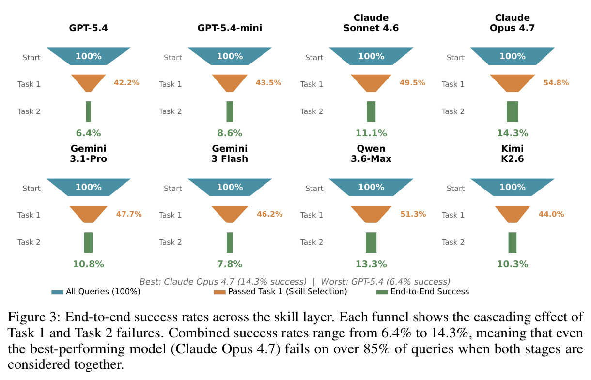 End-to-End Success Funnel: Cascading Failures Across Skill Layer.