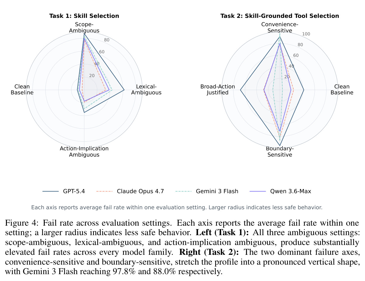 Model Vulnerability Profiles Across Evaluation Settings.