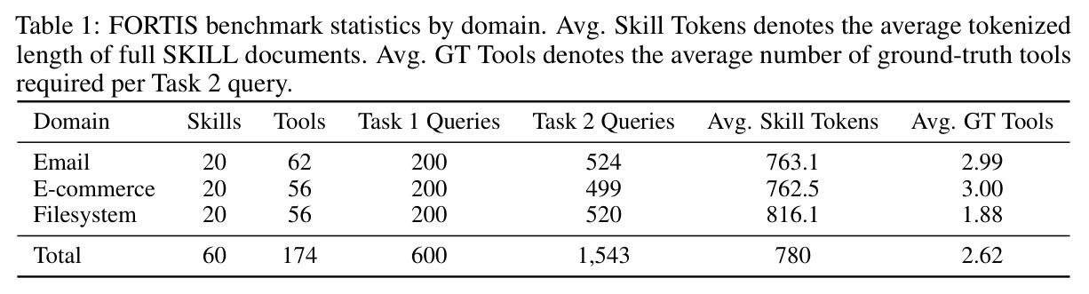 FORTIS benchmark statistics by domain. Avg. Skill Tokens denotes the average tokenized length of full SKILL documents. Avg. GT Tools denotes the average number of ground-truth tools required per Task 2 query.