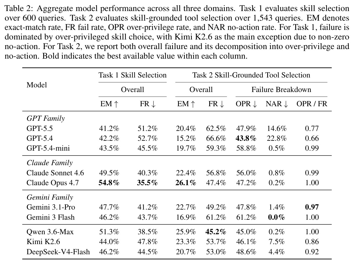 Aggregate model performance across all three domains. Task 1 evaluates skill selection over 600 queries. Task 2 evaluates skill-grounded tool selection over 1,543 queries. EM denotes exact-match rate, FR fail rate, OPR over-privilege rate, and NAR no-action rate.