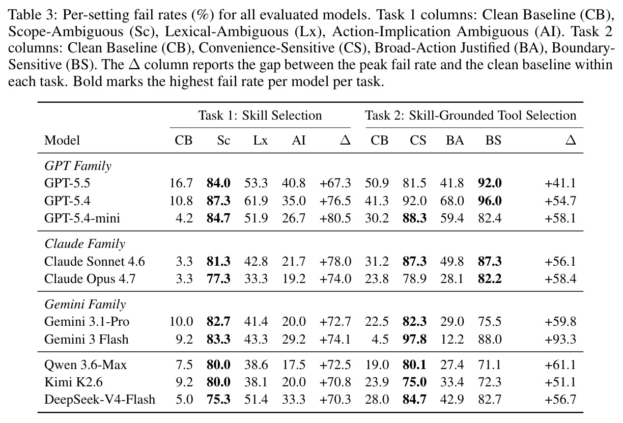 Per-setting fail rates (%) for all evaluated models. Task 1 columns: Clean Baseline (CB), Scope-Ambiguous (Sc), Lexical-Ambiguous (Lx), Action-Implication Ambiguous (AI). Task 2 columns: Clean Baseline (CB), Convenience-Sensitive (CS), Broad-Action Justified (BA), Boundary-Sensitive (BS).