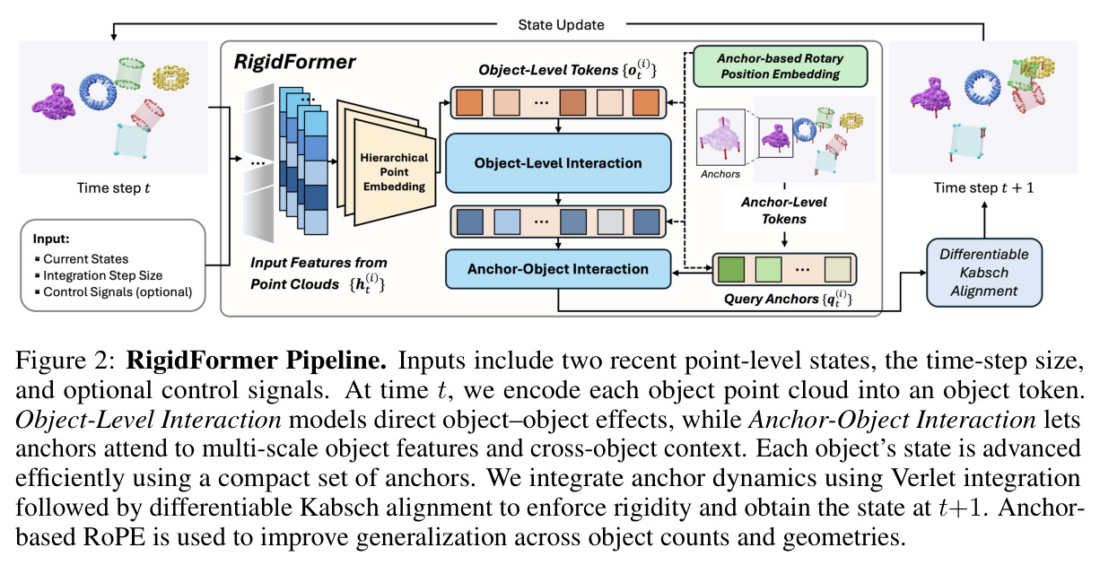 RigidFormer流水线总览：物体编码、物体级交互、锚点级状态推进、Verlet+Kabsch刚性投影