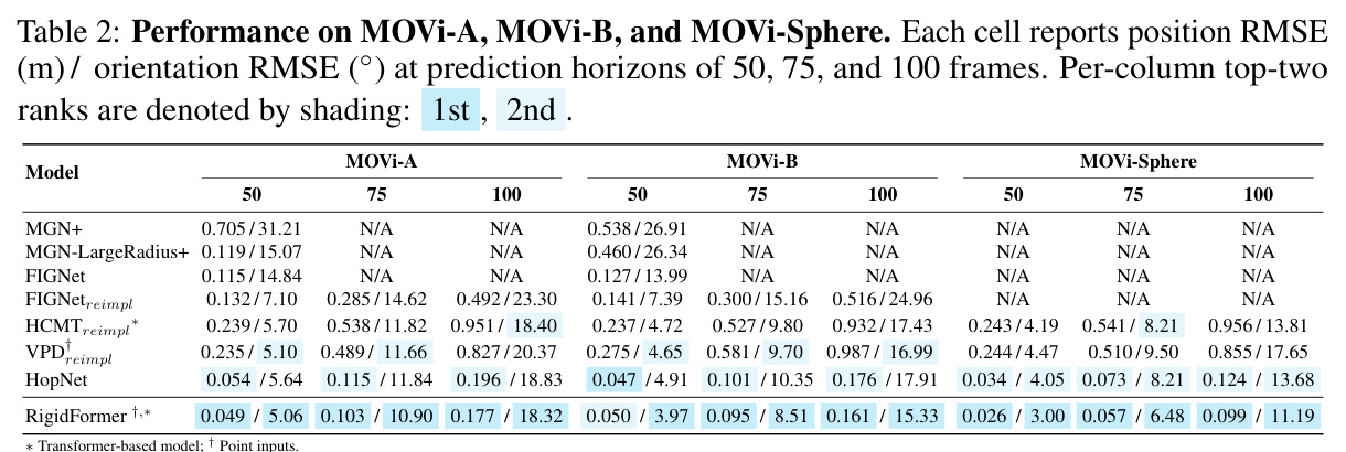 MOVi-A/MOVi-B/MOVi-Sphere主对比（50/75/100帧，position/orientation RMSE）