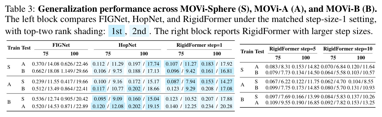 MOVi数据集间跨域泛化（matched step=1 vs 大step size）