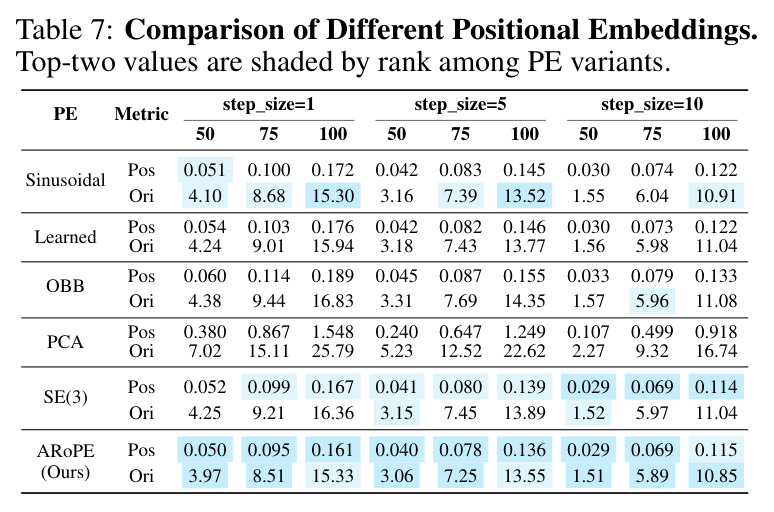 位置编码对比：sinusoidal、learned、OBB、PCA、SE(3)、ARoPE
