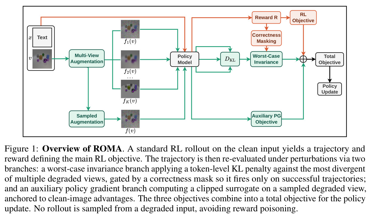 Overview of ROMA. A standard RL rollout on the clean input yields a trajectory and reward defining the main RL objective. The trajectory is then re-evaluated under perturbations via two branches: a worst-case invariance branch applying a token-level KL penalty against the most divergent of multiple degraded views, gated by a correctness mask so it fires only on successful trajectories; and an auxiliary policy gradient branch computing a clipped surrogate on a sampled degraded view, anchored to clean-image advantages.