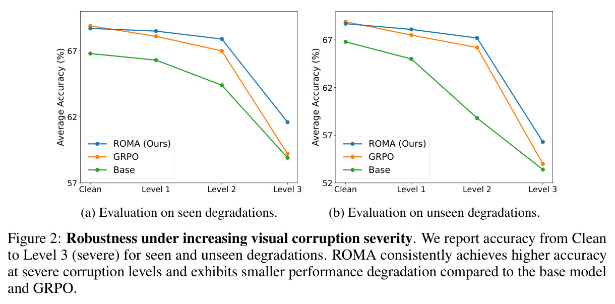 Robustness under increasing visual corruption severity. We report accuracy from Clean to Level 3 (severe) for seen and unseen degradations. ROMA consistently achieves higher accuracy at severe corruption levels and exhibits smaller performance degradation compared to the base model and GRPO.