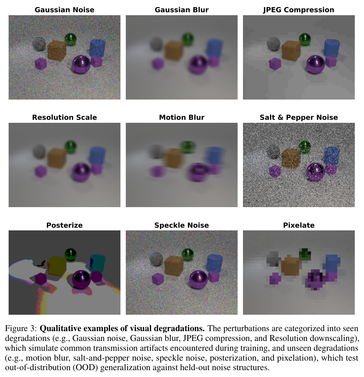 Qualitative examples of visual degradations. The perturbations are categorized into seen degradations (e.g., Gaussian noise, Gaussian blur, JPEG compression, and Resolution downscaling), which simulate common transmission artifacts encountered during training, and unseen degradations (e.g., motion blur, salt-and-pepper noise, speckle noise, posterization, and pixelation), which test out-of-distribution (OOD) generalization against held-out noise structures.