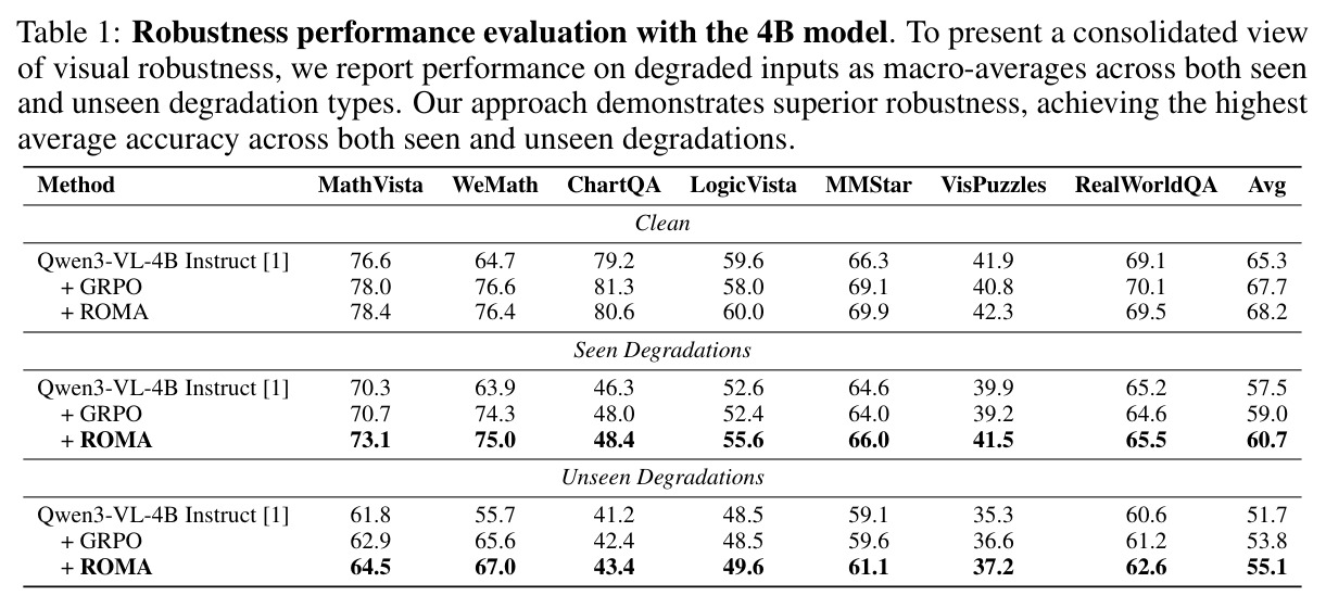 Robustness performance evaluation with the 4B model. To present a consolidated view of visual robustness, we report performance on degraded inputs as macro-averages across both seen and unseen degradation types.