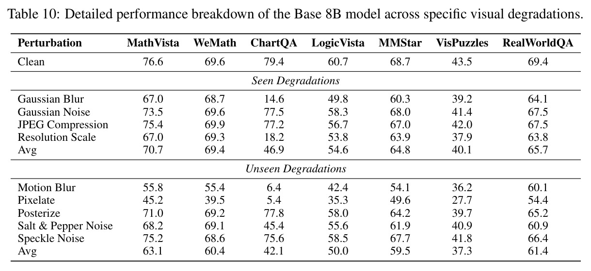 Detailed performance breakdown of the Base 8B model across specific visual degradations.