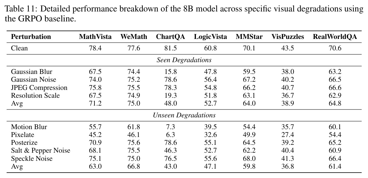 Detailed performance breakdown of the 8B model across specific visual degradations using the GRPO baseline.