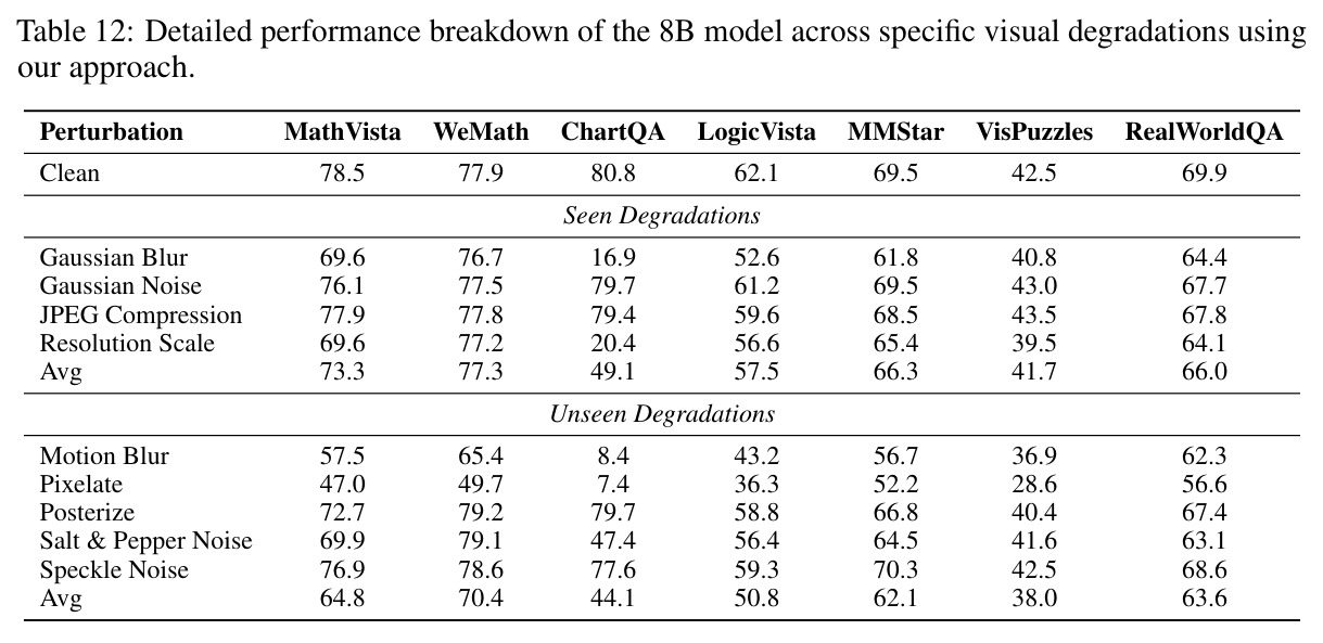 Detailed performance breakdown of the 8B model across specific visual degradations using our approach.
