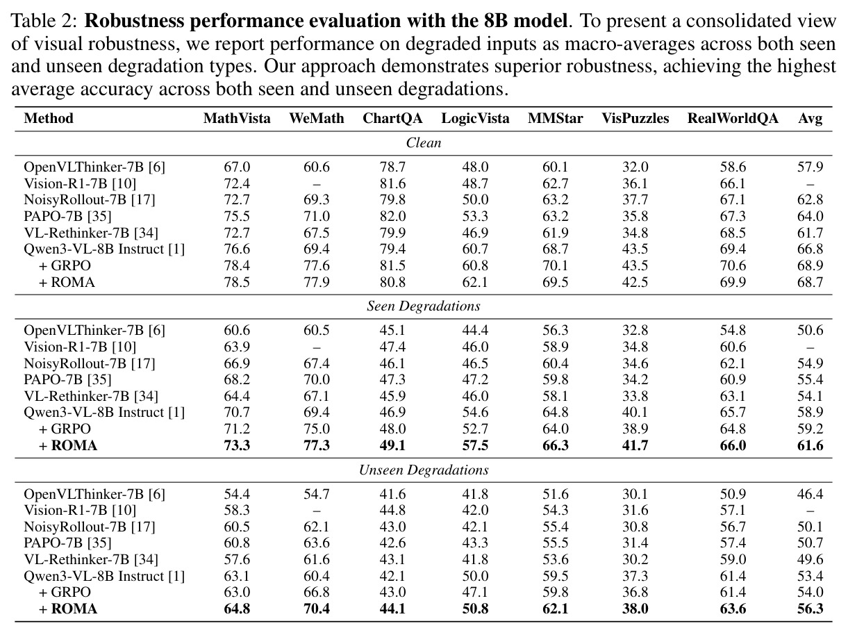 Robustness performance evaluation with the 8B model. To present a consolidated view of visual robustness, we report performance on degraded inputs as macro-averages across both seen and unseen degradation types.