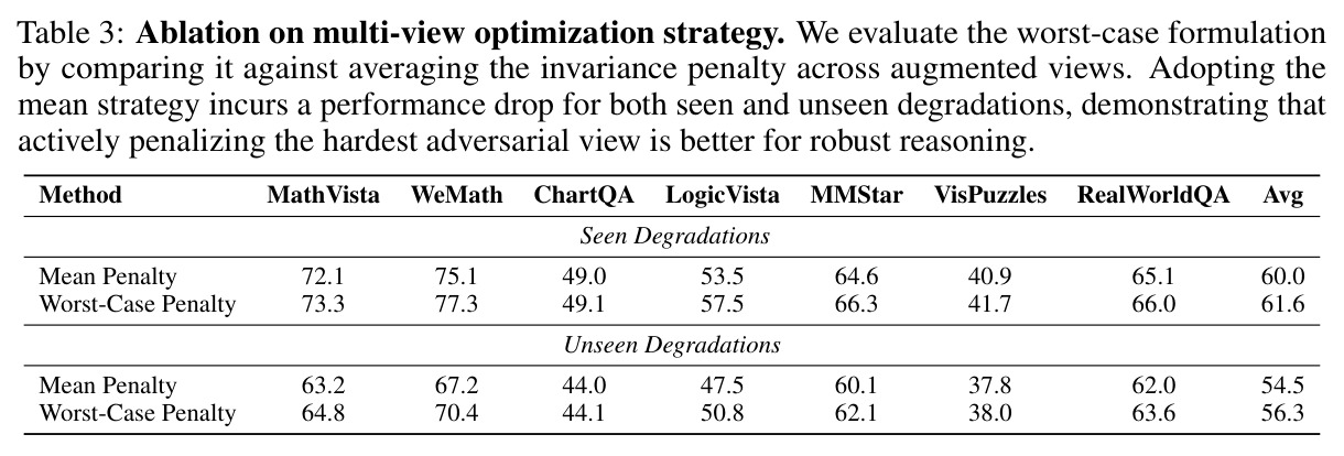 Ablation on multi-view optimization strategy. We evaluate the worst-case formulation by comparing it against averaging the invariance penalty across augmented views. Adopting the mean strategy incurs a performance drop for both seen and unseen degradations.